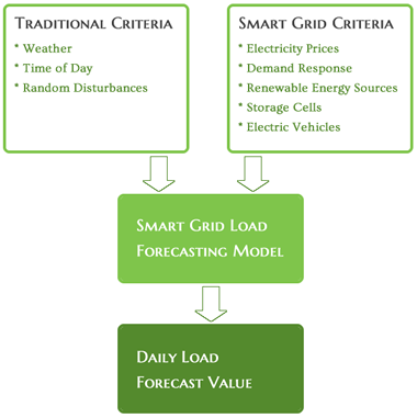 smart grid chart